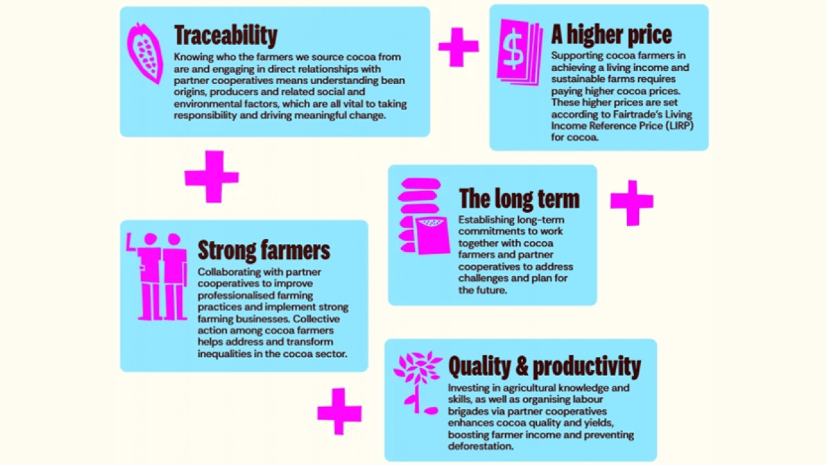 The 5 Sourcing Principles of Tony’s Open Chain | Source: Tony’s Open Chain